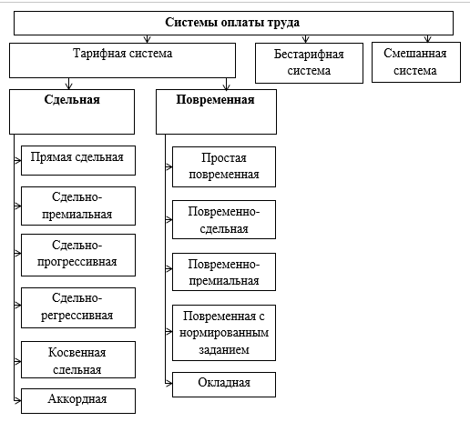 Какими бывают виды заработной платы?