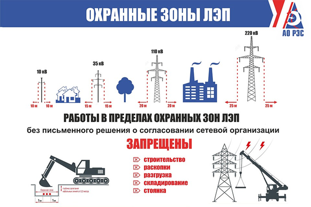 Классификация и назначение охранных зон ЛЭП