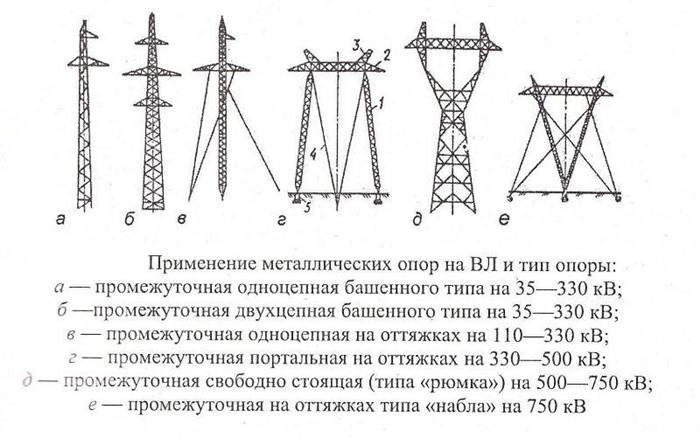 Регламенты по установке охранных зон