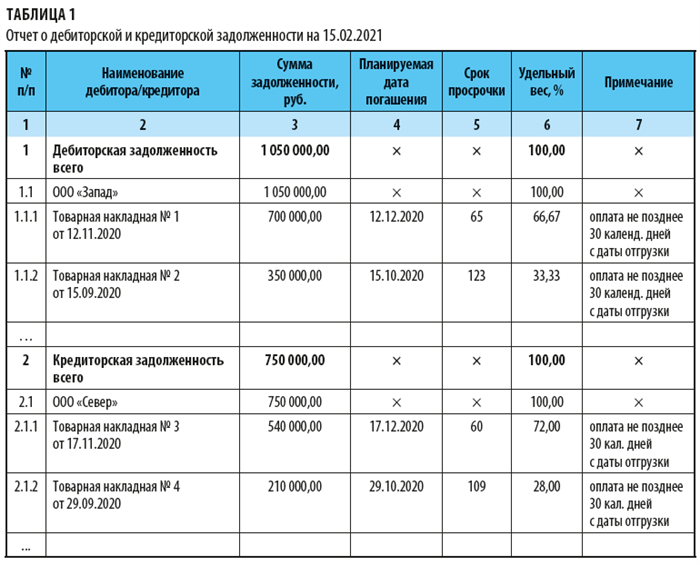 Организация управления задолженностью