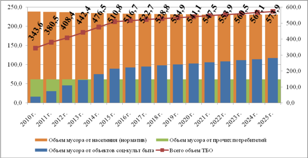 Нормы накопления отходов