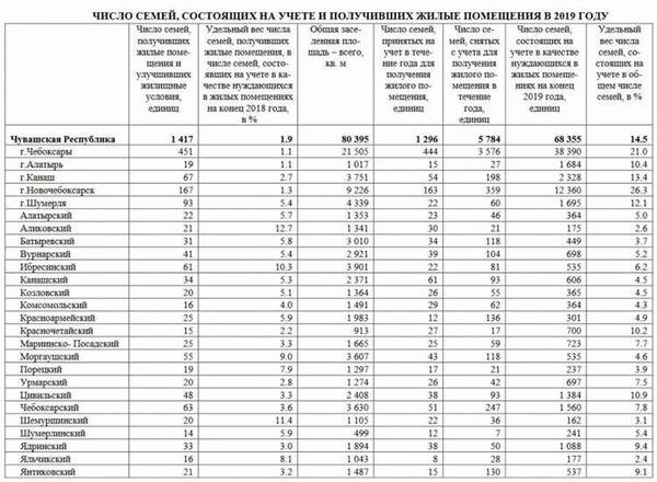 Сколько времени ждать постановки в очередь на жилье