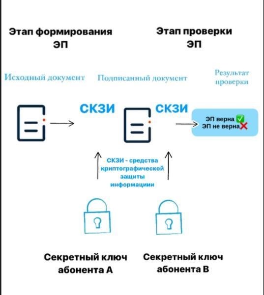 Как устроена электронная подпись (ЭП)