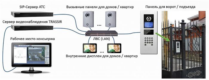 Подключение домофона к телевизору