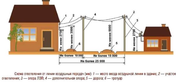 Строительство вблизи трассы федерального назначения