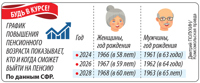 Какой пенсионный возраст ожидается в России в 2024 году?