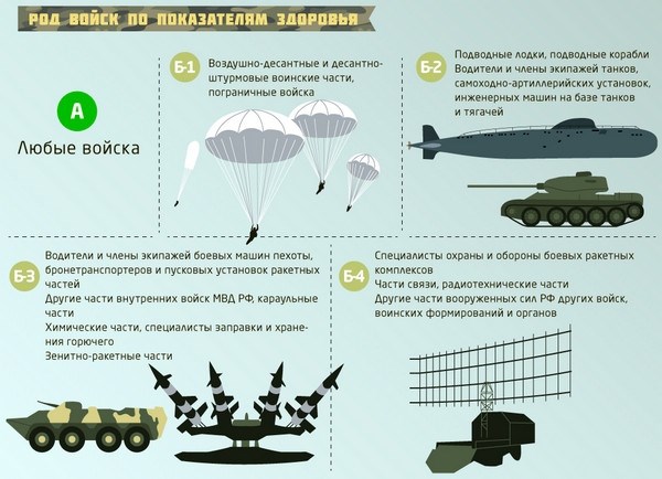 Как категория определяет род войск, где будет проходить служба