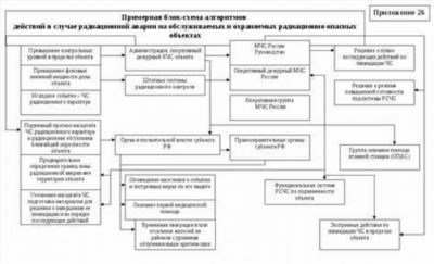 Что произойдет, если используется недействующий сертификат электронной подписи?