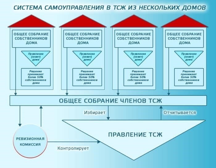 Что лучше? Отличия и плюсы объединения в ТСЖ и ТСН