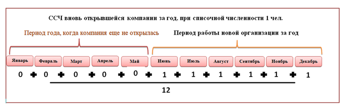 Списочная численность работников: что это и как ее посчитать