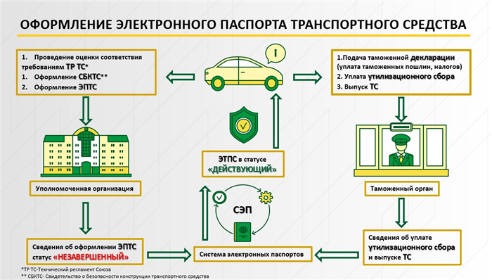 Как заменить бумажный ЭПТС на электронный