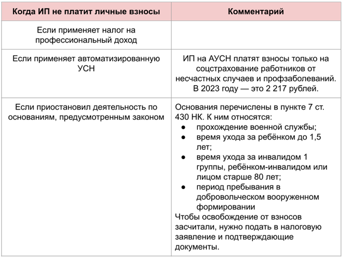 Как платить взносы, если ИП зарегистрировался не с начала года