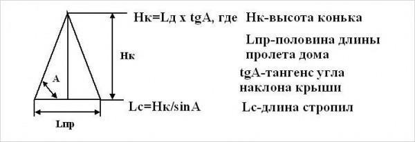 Критерии, от которых зависит высота конька 2-скатной крыши