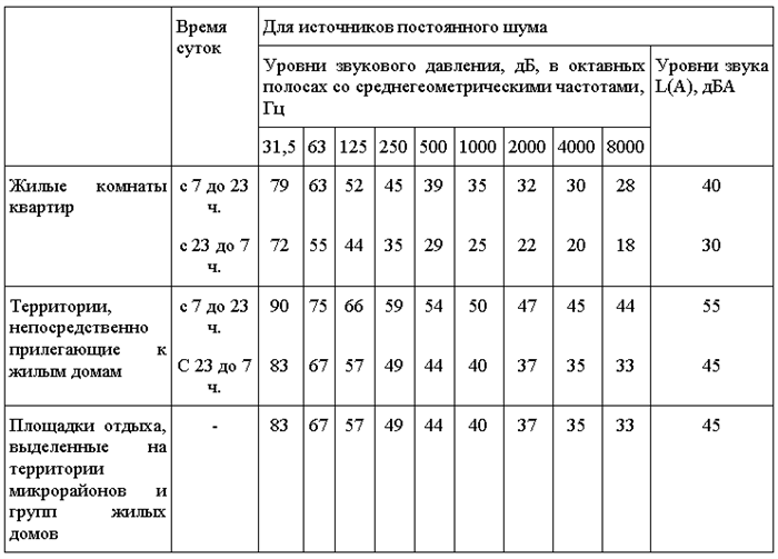 Санитарные требования к шуму в многоквартирном доме