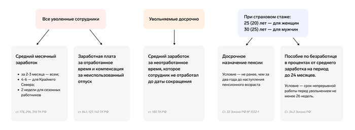 Какие есть права у сотрудников при сокращении штата