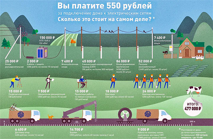 Подготовка и выполнение Технических Условий от Россети, МосОблЭнерго и других организаций