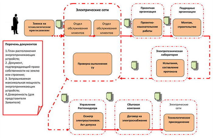 Как подключить электричество на участке: пошаговая инструкция