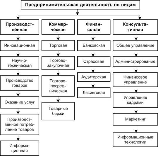 Особенности и характеристика видов предпринимательской деятельности