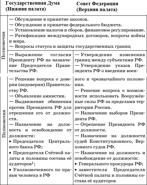 Структура органов власти в РФ