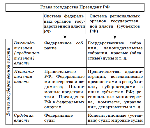 Формы государства (9 класс)