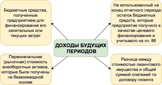 Что представляют собой доходы будущих периодов (строка 1530)