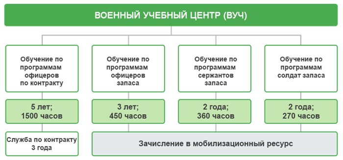 Варианты подготовки в Военно-учебных центрах