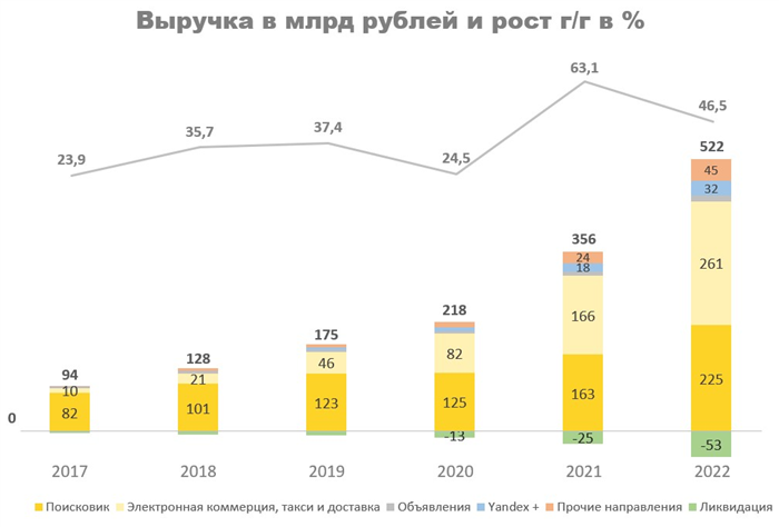Яндекс (YNDX) Число акций ао МСФО (квартальные значения)