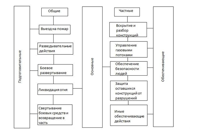 Действия по пожаротушению