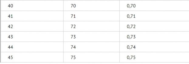 Расчет части пенсии, заработанной до 2002 года