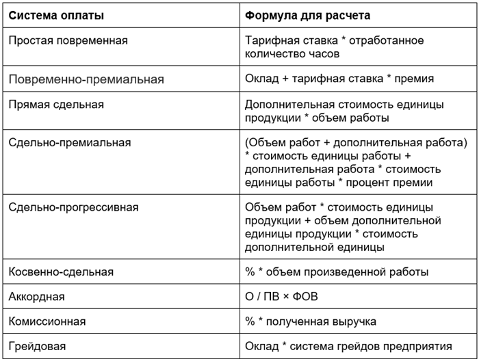 Виды заработной платы