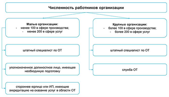 В каких компаниях необходима служба по охране труда