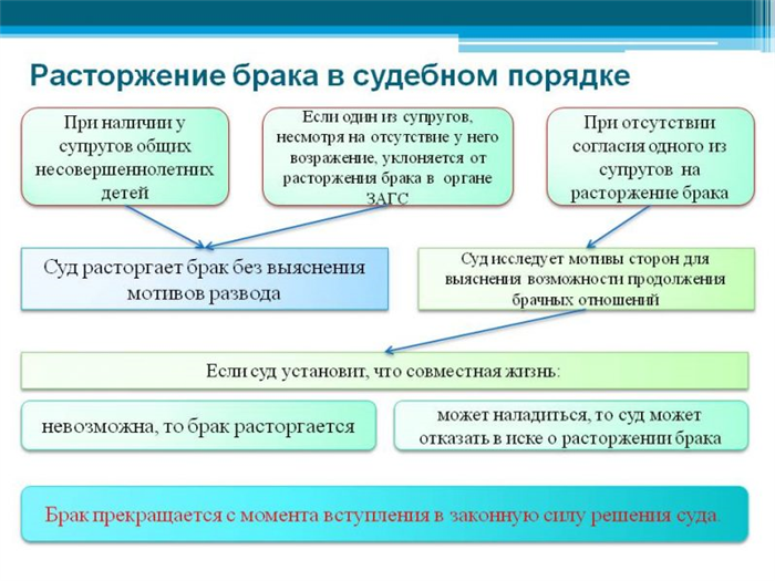 Развод через мировой суд