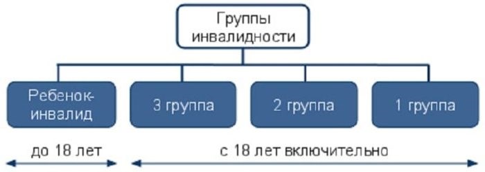 Могут ли отменить инвалидность 3 группы