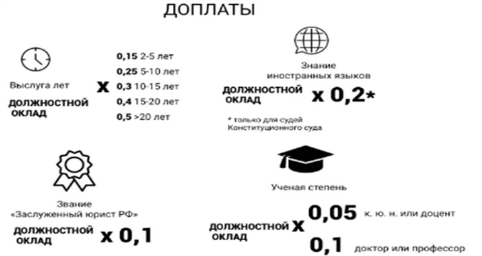 Какая средняя зарплата судей в 2020 году?