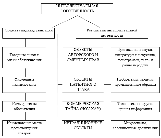 Понятие нематериальных благ и охраны нематериальных благ