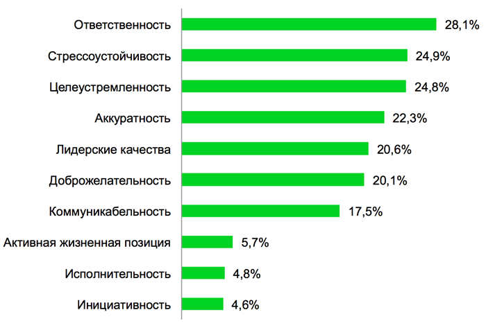 2. Коммуникабельность