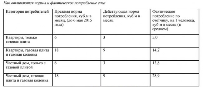 Сколько стоит газ в Москве?