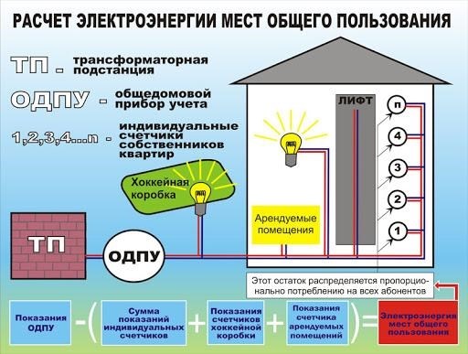 Места общего пользования в строительстве