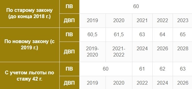 Виды страхового стажа и расчет отдельных периодов