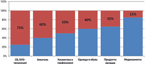 Ответственность за продажу фальсификата