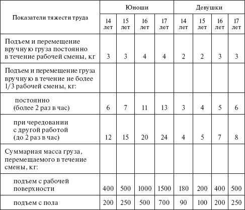 Организация условий труда в соответствии с гигиеническими нормативами