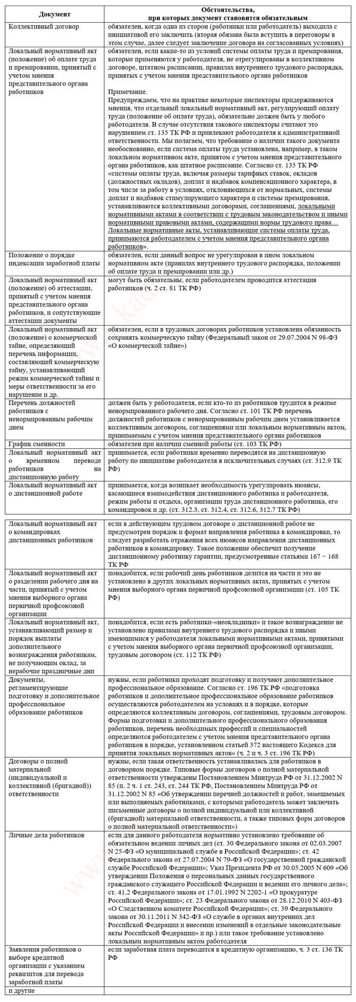 Документы, которые становятся обязательными при определенных обстоятельствах