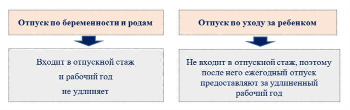 Положен ли отдых после декрета