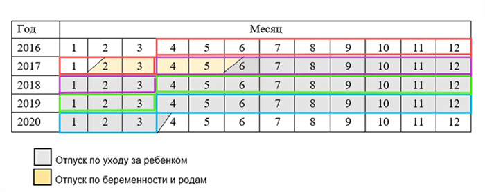 Как определить продолжительность отпуска после отпуска по уходу за ребенком до 3 лет