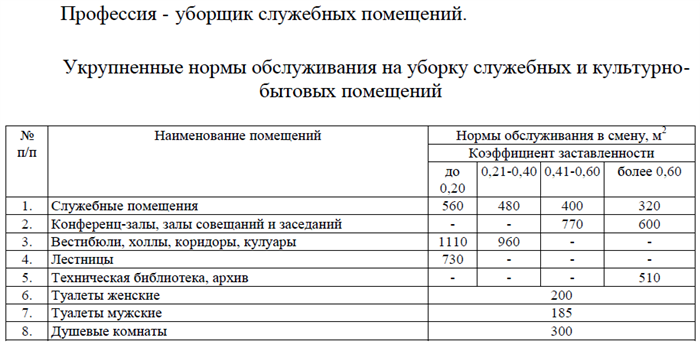 Определение нормативов уборки для разных помещений