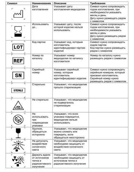 Этапы ликвидации изделий