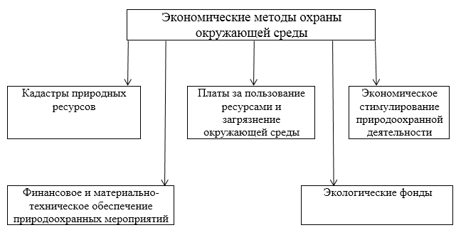 Методы государственного регулирования