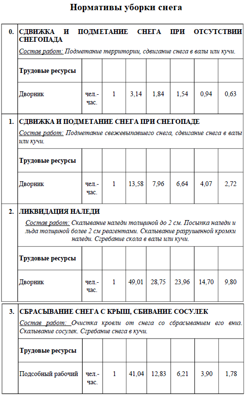 Принципы составления должностной инструкции