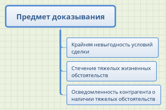 Условия заключения кабальной сделки: полная невыгода для одной стороны