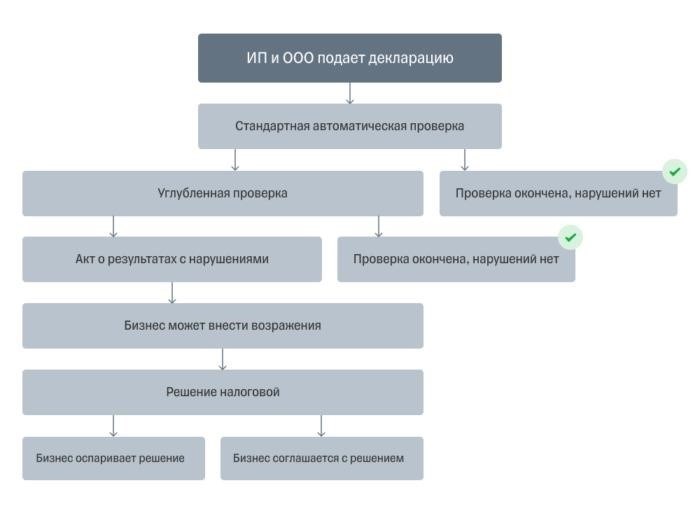 Как сотрудники участвуют в процессе КНП с нарушениями?